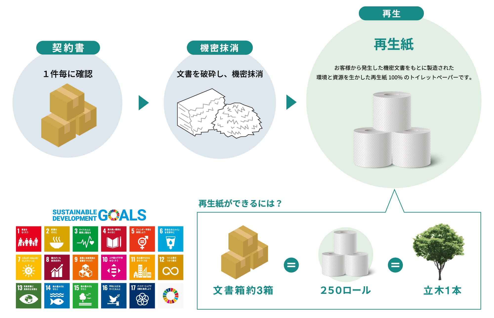 機密抹消フロー図